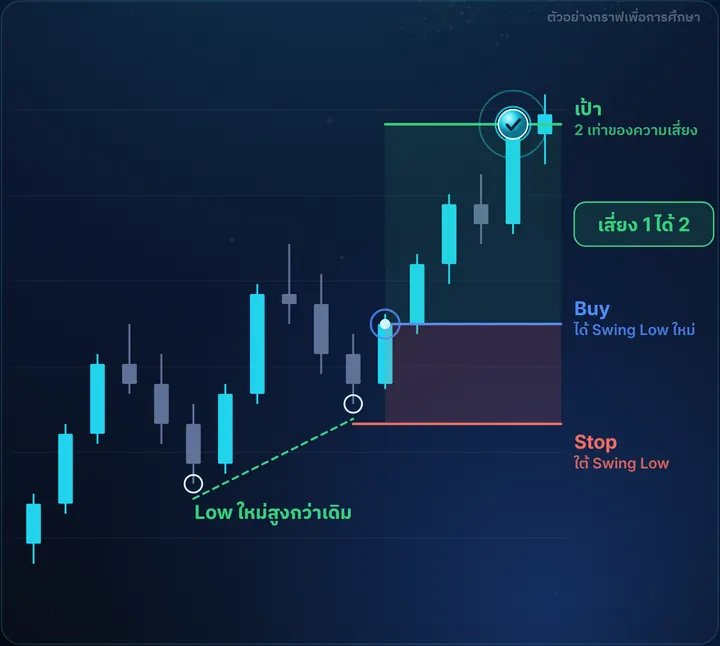 Swing High / Low — ตัวอย่างกราฟฝั่ง Buy พร้อมจุดเข้า Stop และเป้า เสี่ยง 1 ได้ 2