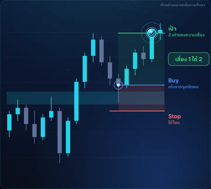 Confluence — ตัวอย่างกราฟฝั่ง Buy พร้อมจุดเข้า Stop และเป้า เสี่ยง 1 ได้ 2