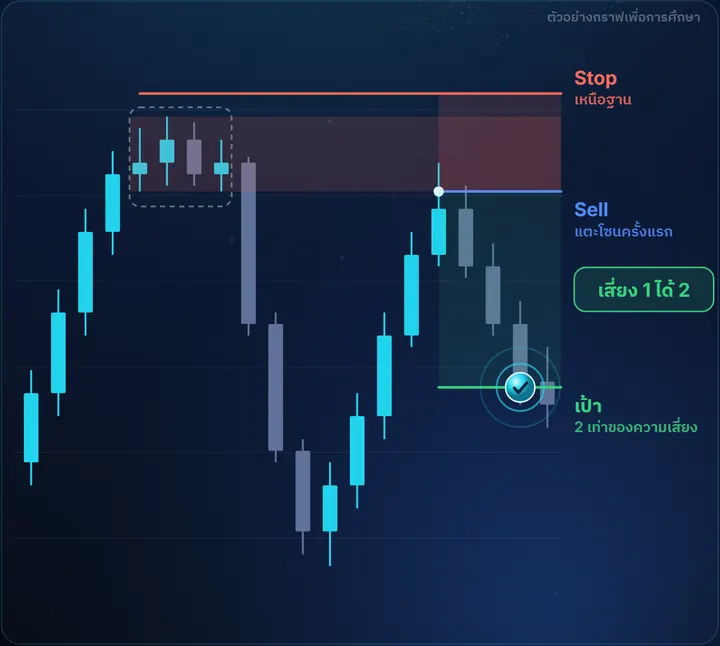 Supply Zone — ตัวอย่างกราฟฝั่ง Sell พร้อมจุดเข้า Stop และเป้า เสี่ยง 1 ได้ 2