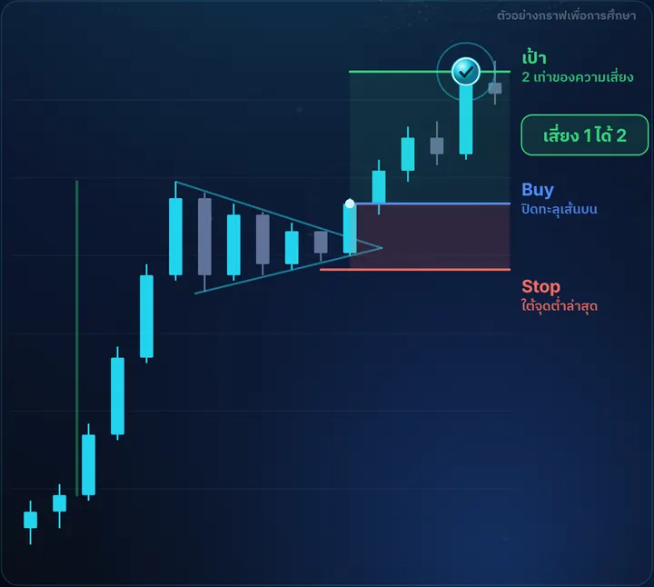 Pennant — ตัวอย่างกราฟฝั่ง Buy พร้อมจุดเข้า Stop และเป้า เสี่ยง 1 ได้ 2
