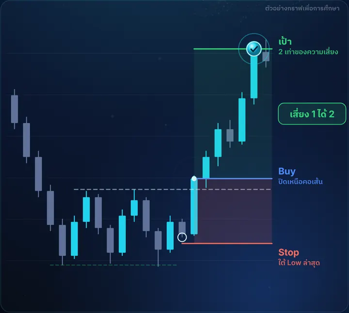 Triple Bottom — ตัวอย่างกราฟฝั่ง Buy พร้อมจุดเข้า Stop และเป้า เสี่ยง 1 ได้ 2