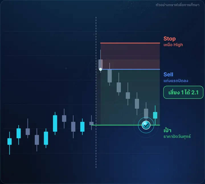 Gap ขึ้นวันจันทร์ — ตัวอย่างกราฟฝั่ง Sell พร้อมจุดเข้า Stop และเป้า เสี่ยง 1 ได้ 2.1