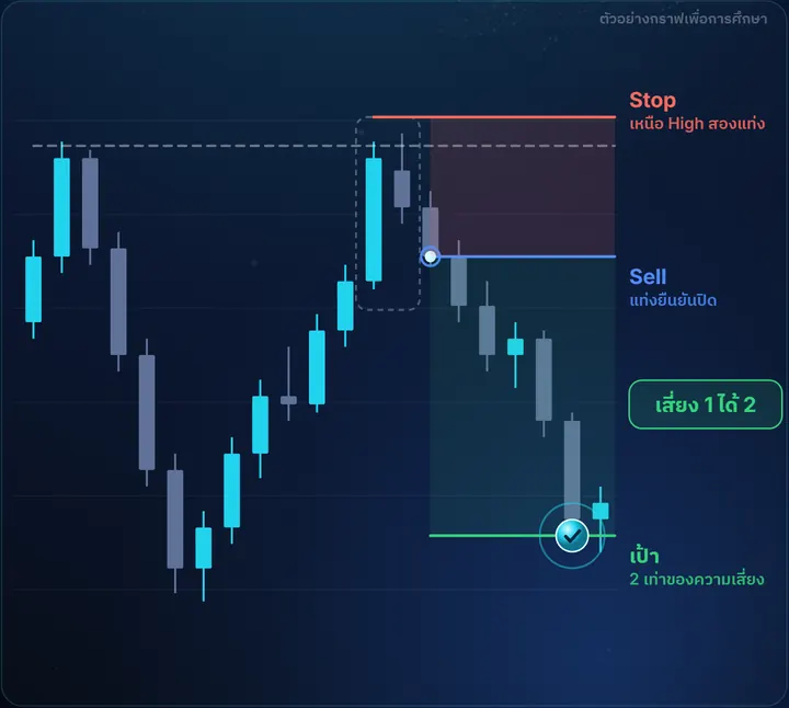 Bearish Harami — ตัวอย่างกราฟฝั่ง Sell พร้อมจุดเข้า Stop และเป้า เสี่ยง 1 ได้ 2