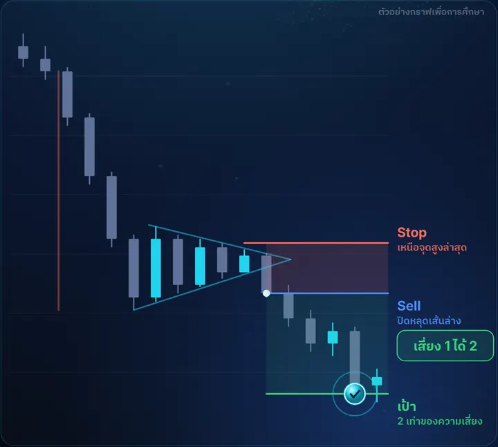 Bear Pennant — ตัวอย่างกราฟฝั่ง Sell พร้อมจุดเข้า Stop และเป้า เสี่ยง 1 ได้ 2