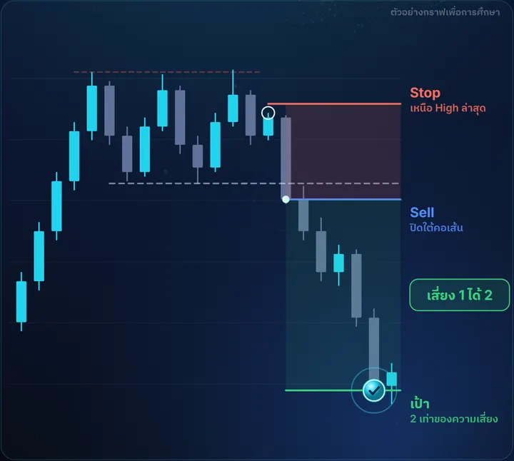 Triple Top — ตัวอย่างกราฟฝั่ง Sell พร้อมจุดเข้า Stop และเป้า เสี่ยง 1 ได้ 2