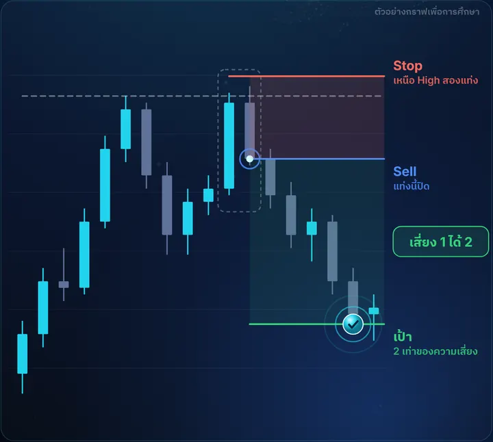 Dark Cloud Cover — ตัวอย่างกราฟฝั่ง Sell พร้อมจุดเข้า Stop และเป้า เสี่ยง 1 ได้ 2