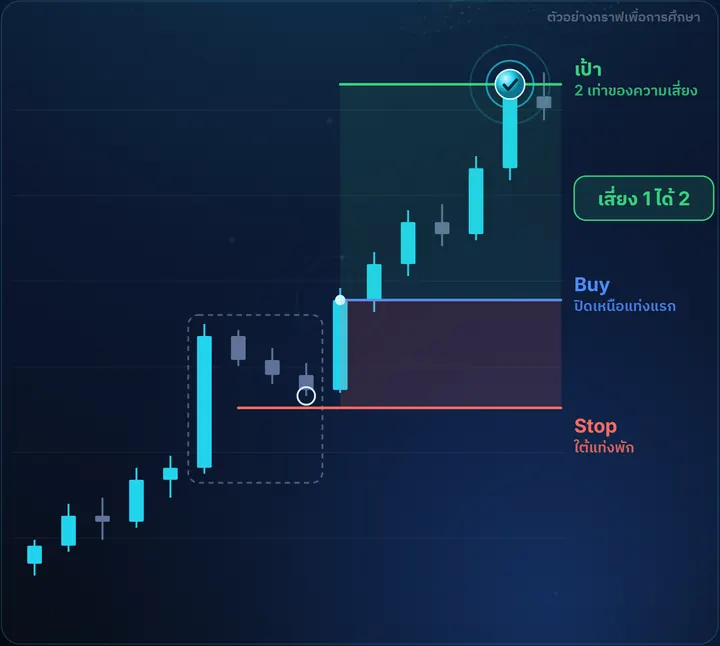 Rising Three Methods — ตัวอย่างกราฟฝั่ง Buy พร้อมจุดเข้า Stop และเป้า เสี่ยง 1 ได้ 2