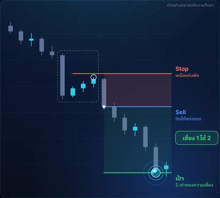 Falling Three Methods — ตัวอย่างกราฟฝั่ง Sell พร้อมจุดเข้า Stop และเป้า เสี่ยง 1 ได้ 2