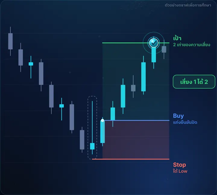 Inverted Hammer — ตัวอย่างกราฟฝั่ง Buy พร้อมจุดเข้า Stop และเป้า เสี่ยง 1 ได้ 2