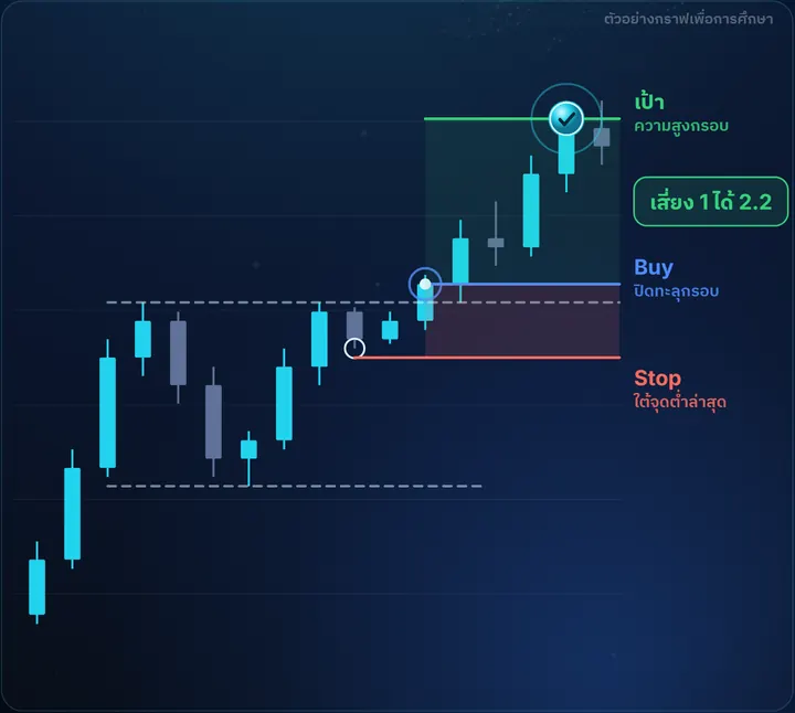 Measured Move — ตัวอย่างกราฟฝั่ง Buy พร้อมจุดเข้า Stop และเป้า เสี่ยง 1 ได้ 2.2
