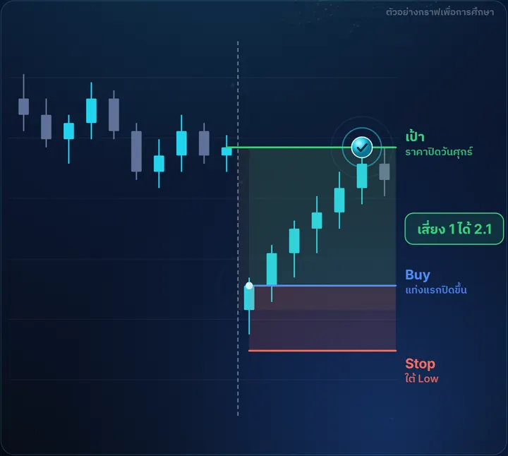 Gap ลงวันจันทร์ — ตัวอย่างกราฟฝั่ง Buy พร้อมจุดเข้า Stop และเป้า เสี่ยง 1 ได้ 2.1