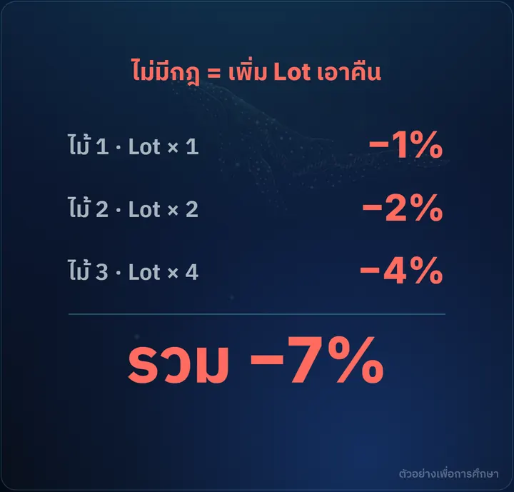 กฎหยุดรายวัน — ภาพประกอบบทเรียนบริหารความเสี่ยง