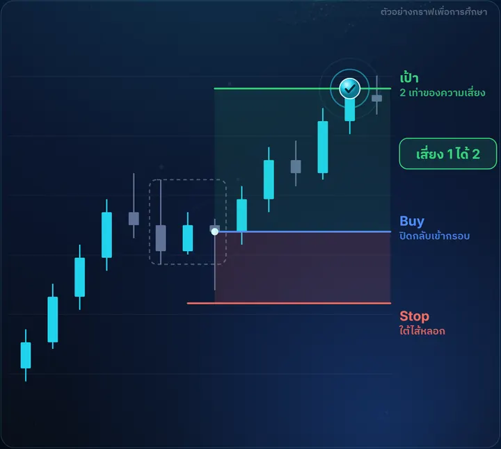 Fakey — ตัวอย่างกราฟฝั่ง Buy พร้อมจุดเข้า Stop และเป้า เสี่ยง 1 ได้ 2