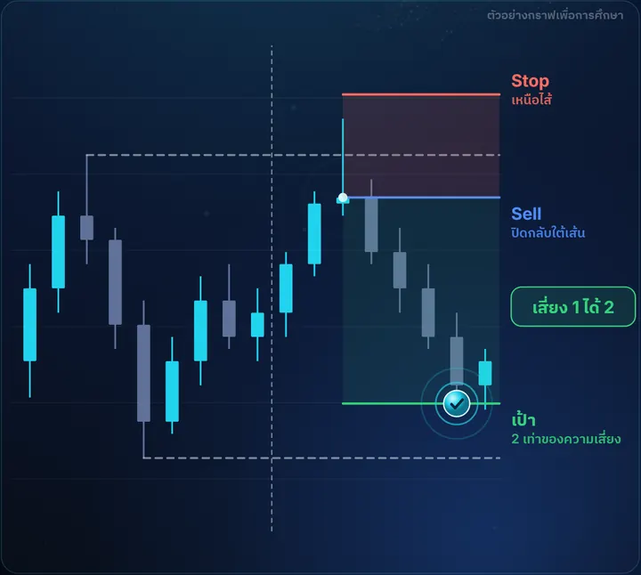 High / Low เมื่อวาน — ตัวอย่างกราฟฝั่ง Sell พร้อมจุดเข้า Stop และเป้า เสี่ยง 1 ได้ 2
